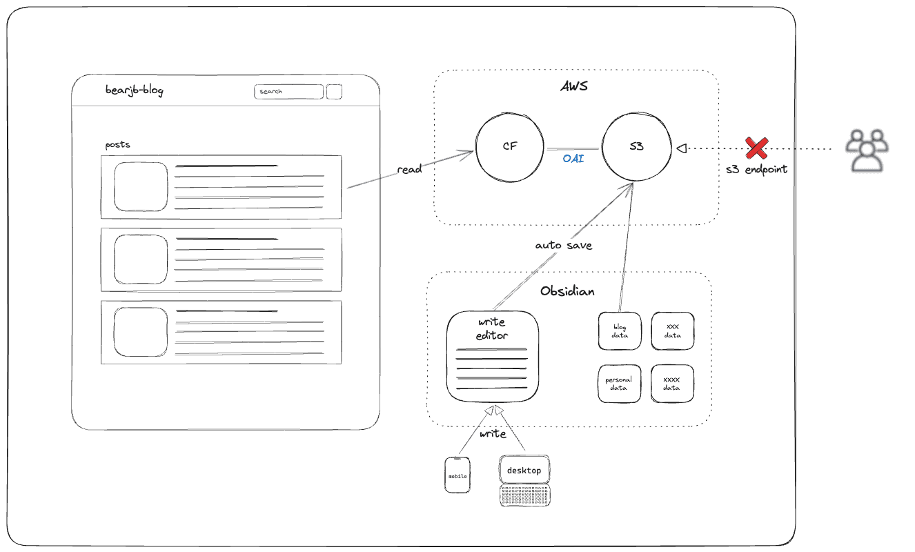 Obsidian, S3로 개인 블로그 만들기