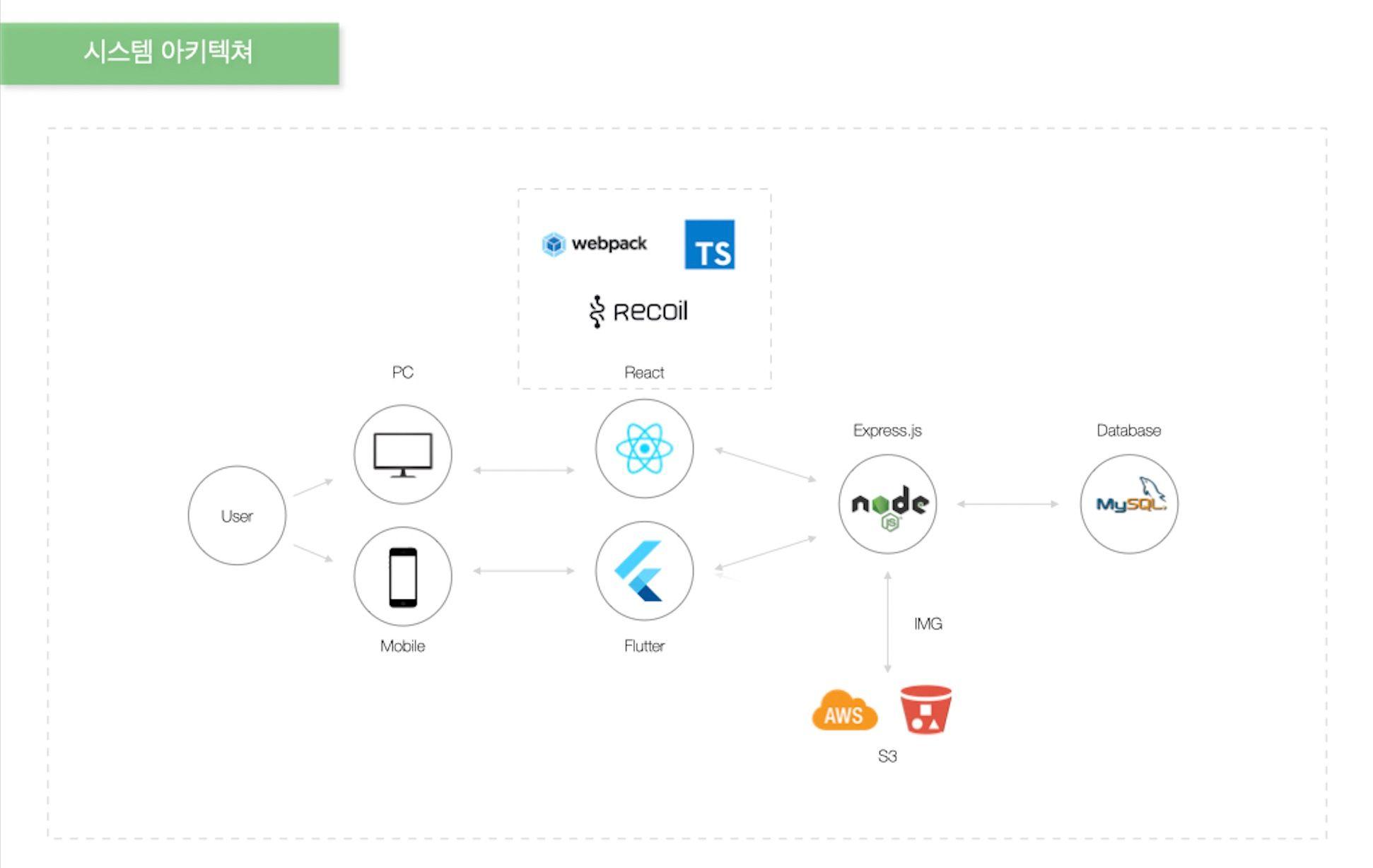첫번째 사이드 프로젝트 개발 회고